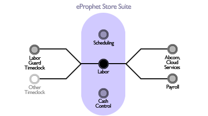 labour management integration