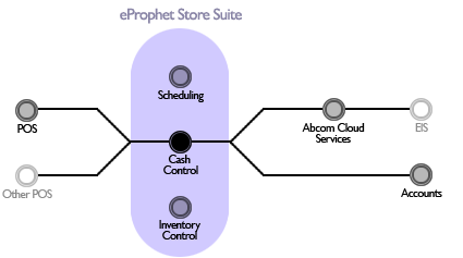 cash control integration